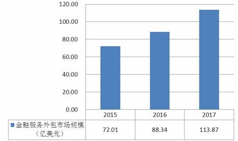 2020中國金融外包服務(wù)行業(yè)現(xiàn)狀、發(fā)展前景及投資戰(zhàn)略分析